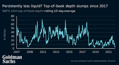 GS E mini liquidity