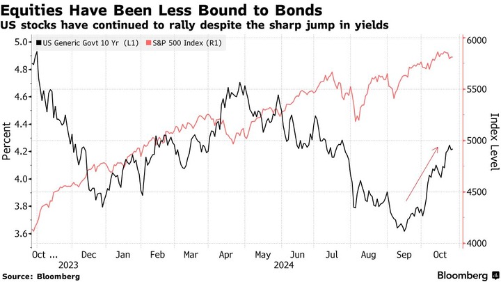 Bloomberg SP500 vs 10y UST