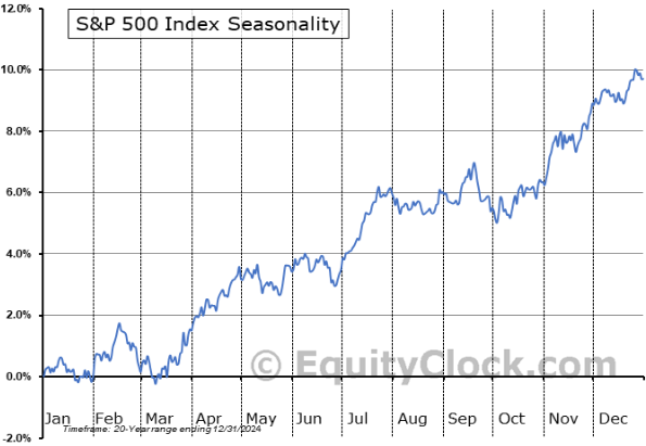equityclock SP500 seasonality
