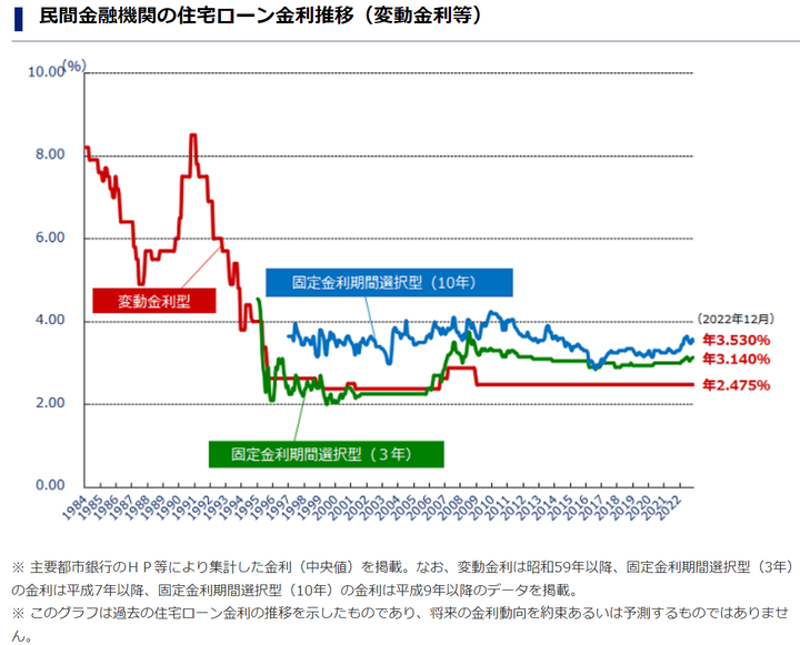 Flat35 mortgage loan rates