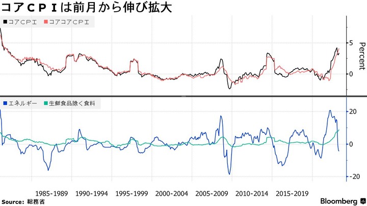 Bloomberg Japan Core CPI historical