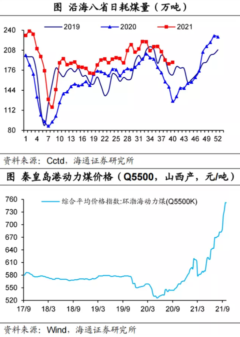 Haitong China Coal