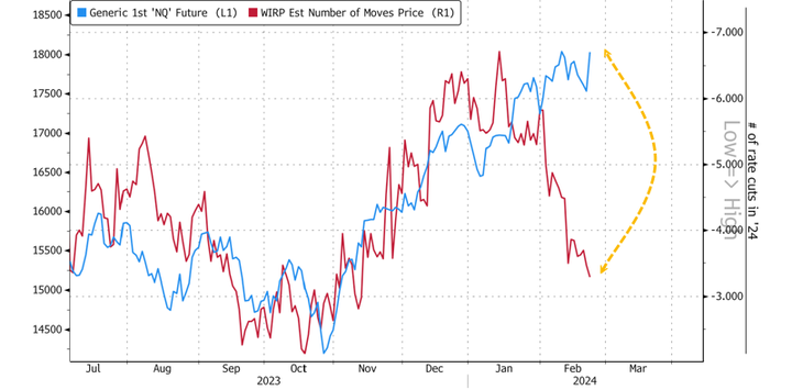 Nasdaq vs rate cut pricing