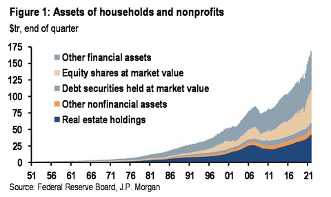 JPM households assets