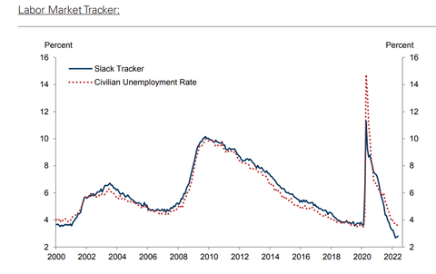 GS Slack and unemployment Rate