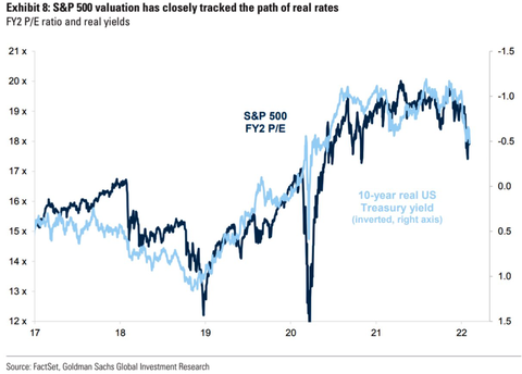 GS Real Yield vs SP500 Forward PER