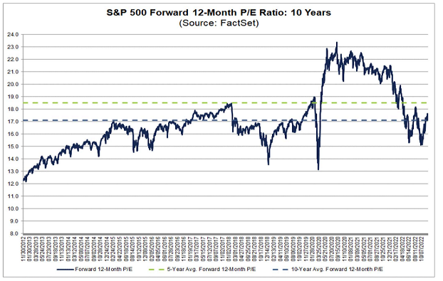 Factset SP500 forward PER