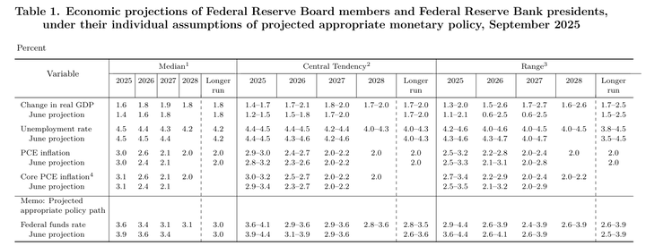 Sep FOMC projections