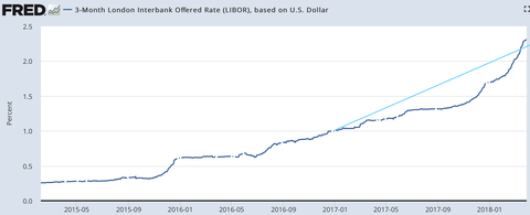 LIBOR
