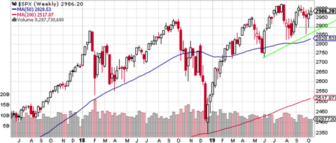 SPX Weekly