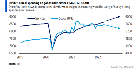 BofA Real spending on goods and services