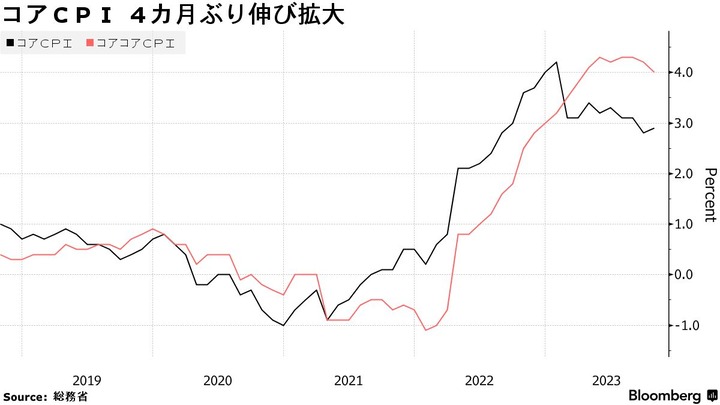 Japan CPI and Core CPI