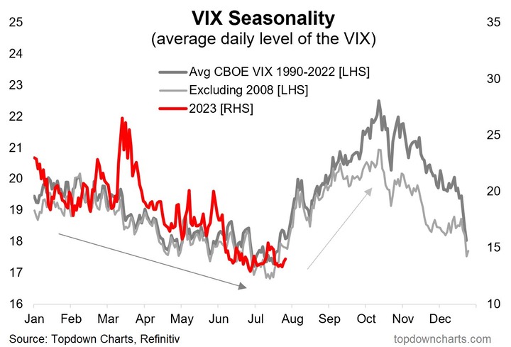 topdownchart VIX seasonality