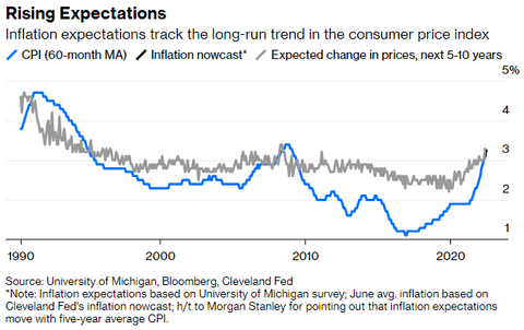 Michigan Inflation Expectations 5y before Jun revise