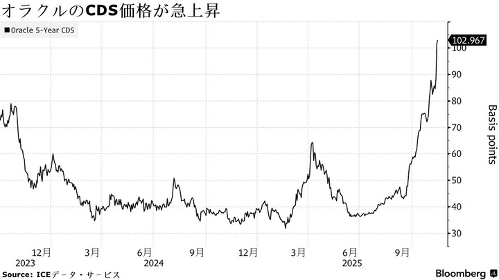 Bloomberg ORCL CDS