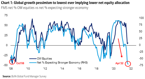 BofA FMS Equity OW