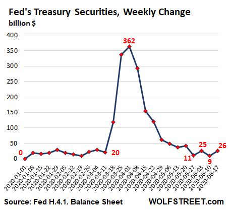US-Fed-Balance-sheet-2020-06-18-Treasuries-wow-change-