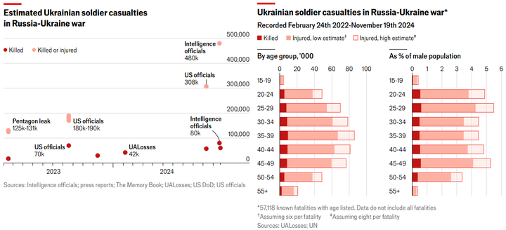 Economist estimated Ukrainian soldier casualties