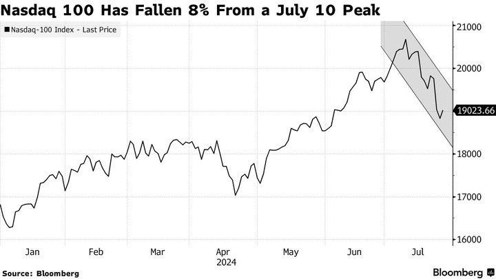 Bloomberg Nasdaq100