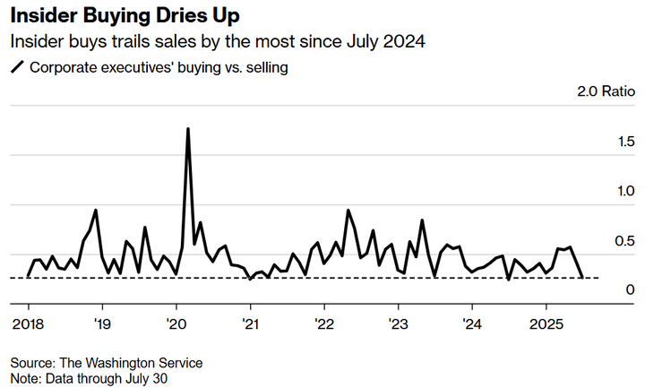 Bloomberg Insider buying dries up