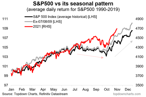 topdown chart SP500 seasonality