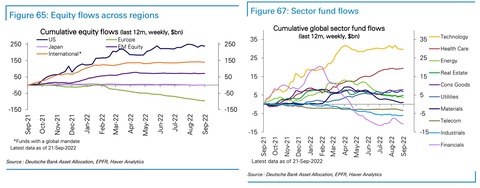 DB Equity Flows across regions and sectors