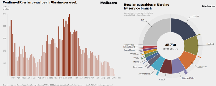 Mediazona Russian Casualties