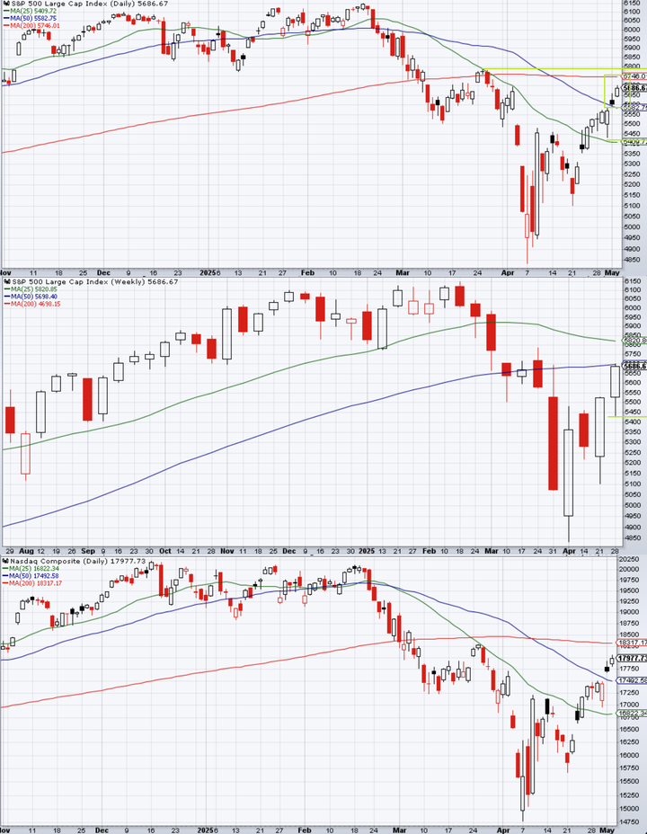 SP500 technical