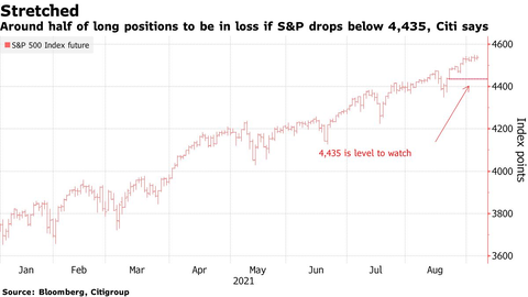 S&P 500 Citi key level