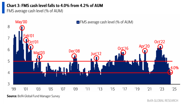 BofA FMS cash level