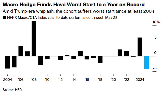 Bloomberg macro hedge funds