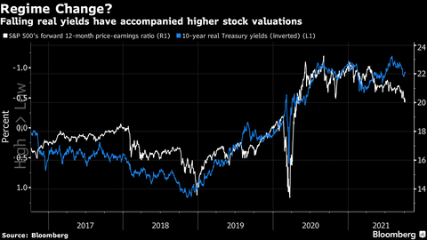 Real Yield vs PER