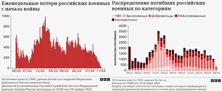 BBC Russia weekly counts of deaths