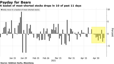 most shorted