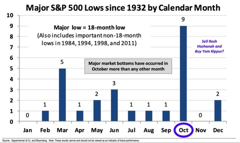 Oppenheimer Major SP500 lows by month