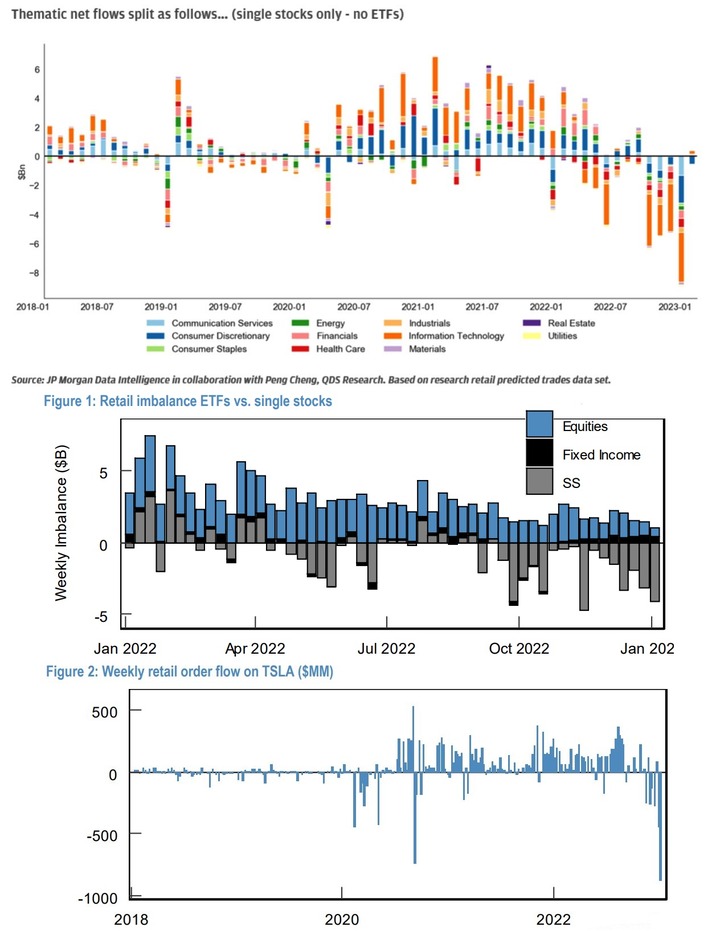 JPM Retail single stocks flow by sector