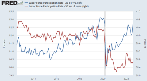 FRED Labor Force Participation Rate