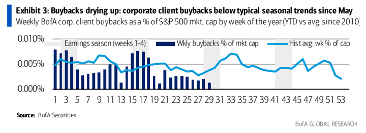 BofA corporate buyback pattern