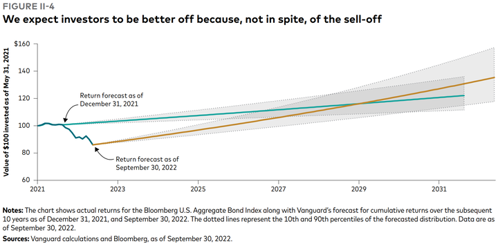 Vanguard bond return in future