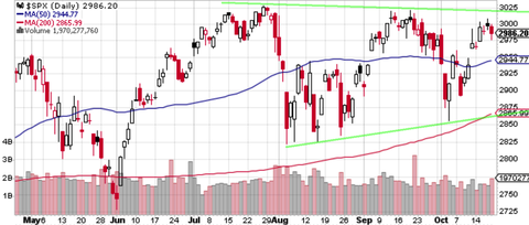 SPX Daily