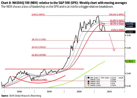 Nasdaq-100-Relative-to-the-SP-500