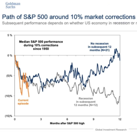 GS SP500 path in recession