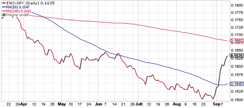 EWJ vsSPY