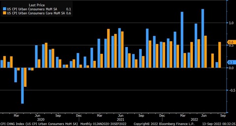 Bloomberg US CPI MoM