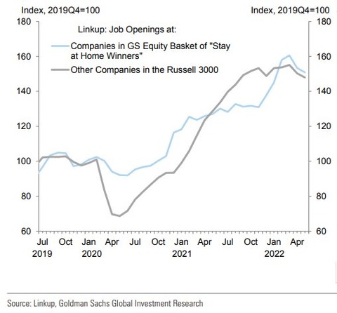 GS Job Opening by stock index