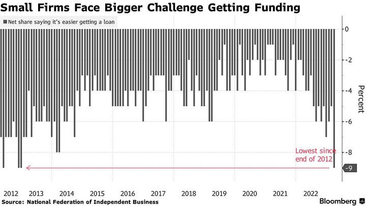 NFIB small firms funding condition