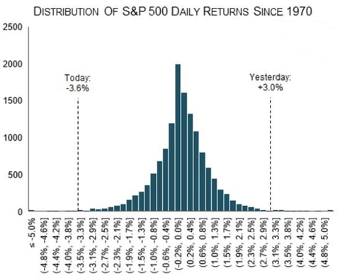 SP500 daily distribution