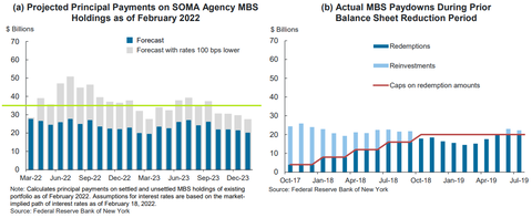 Logan SOMA MBS Projected Principal Payments