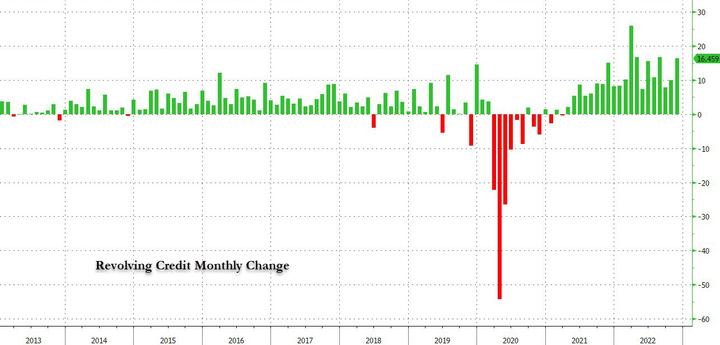 zerohedge Revolving Credit Monthly Change