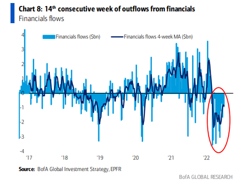BofA Financials flows